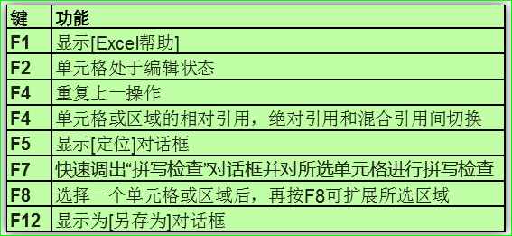 Excel办公常用的99个快捷键