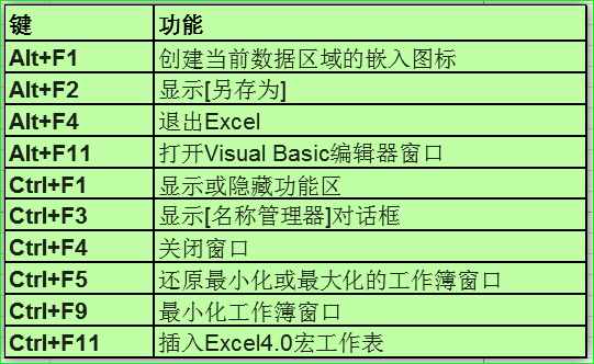 Excel办公常用的99个快捷键