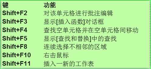 Excel办公常用的99个快捷键