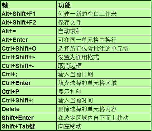 Excel办公常用的99个快捷键