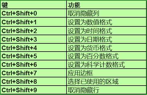 Excel办公常用的99个快捷键
