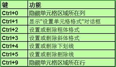 Excel办公常用的99个快捷键
