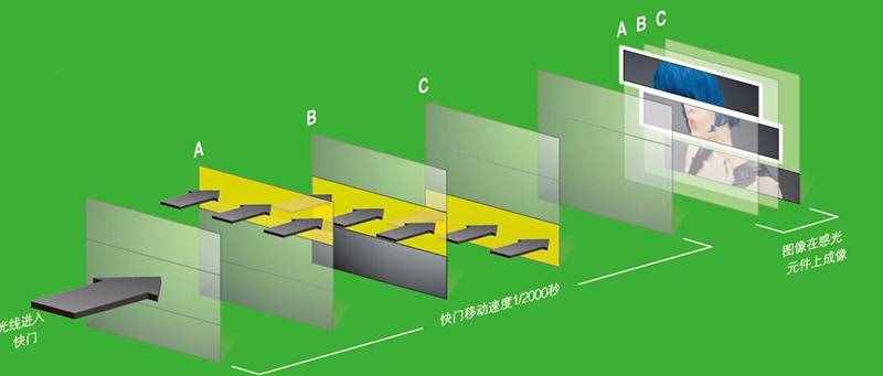 到底什么是快门速度？