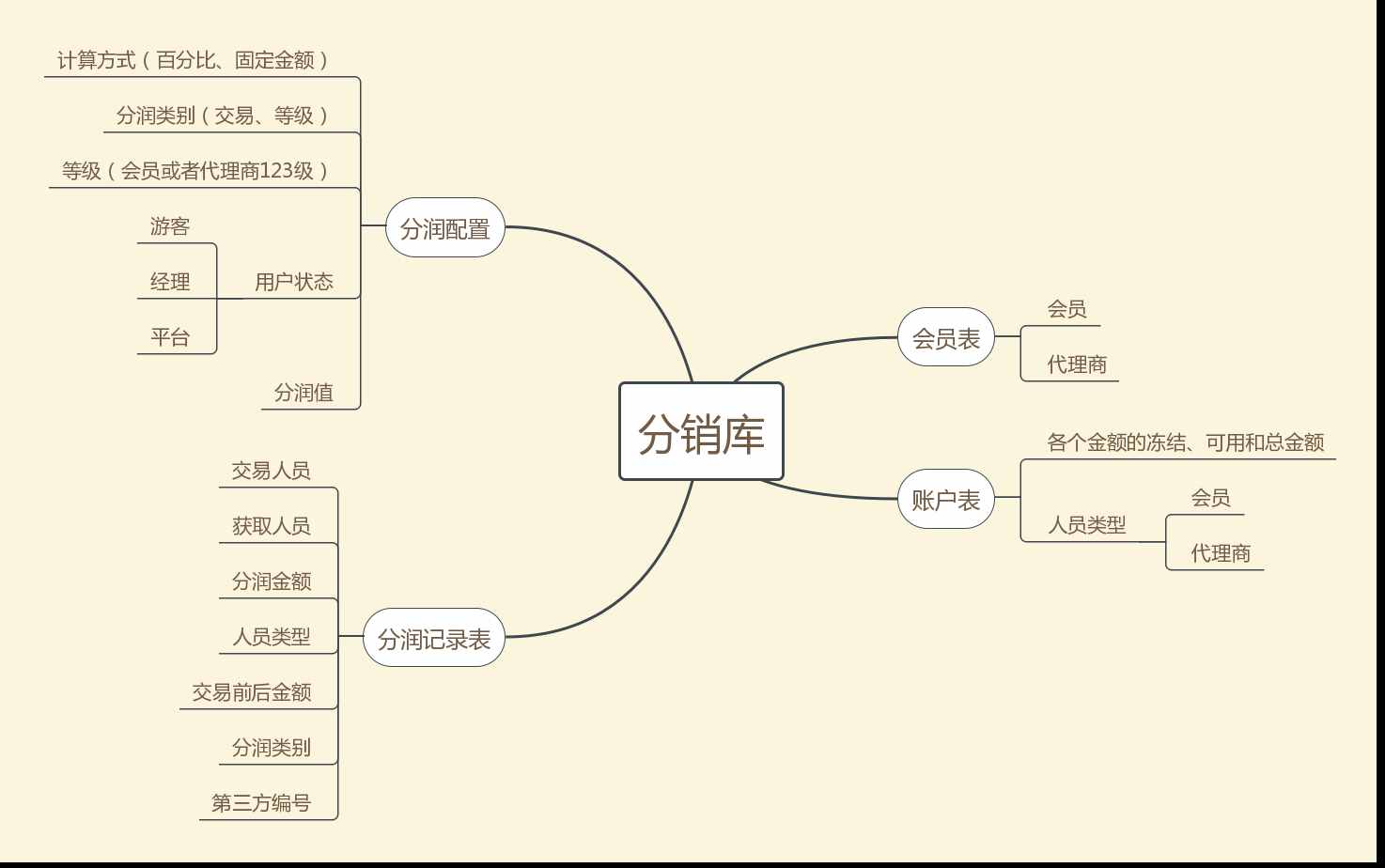 开源分销管理系统