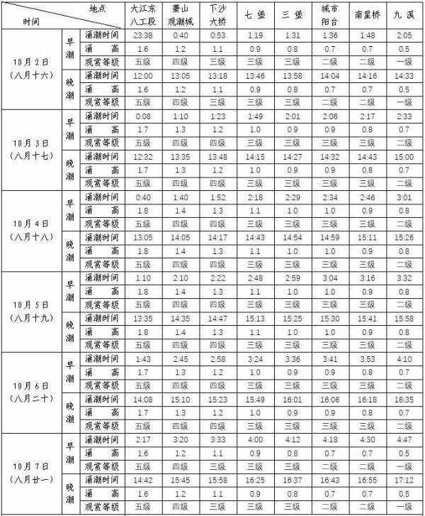 今年八月十八钱江潮比去年大！最佳观潮时间和地点请收好