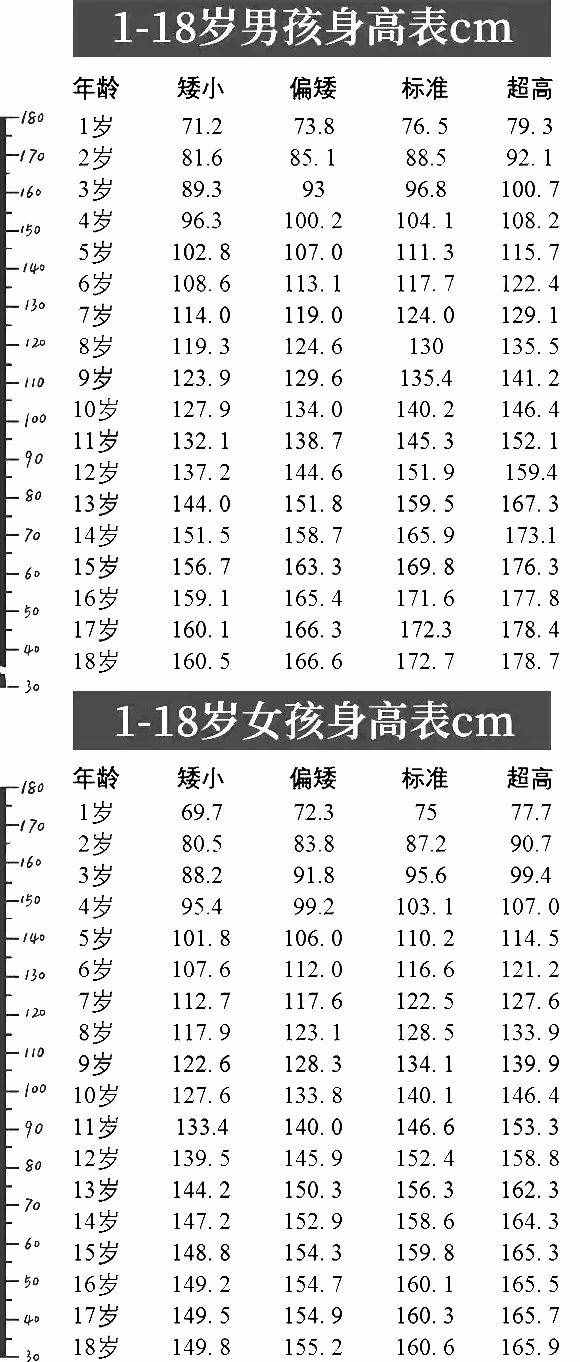 最新！1~18岁男女生身高标准表公布(2019版），你的身高达标了吗？