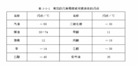 闪点、燃点、自燃点的概念