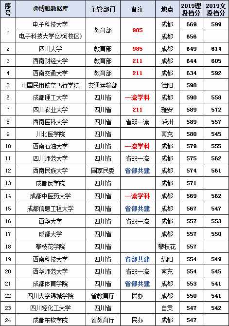 四川高校名单大全（2019版），附：投档线排行榜