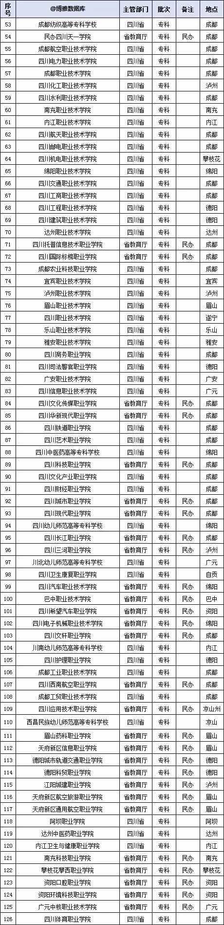 四川高校名单大全（2019版），附：投档线排行榜
