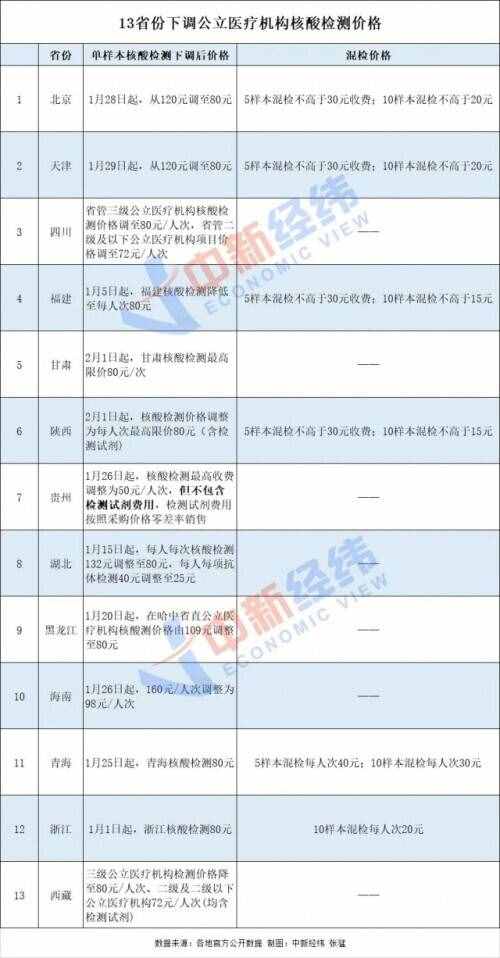 多省份核酸检测费用下调至80元，这些地方还可用医保支付