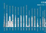 今日更新世界最高建筑（最新世界高楼排名）