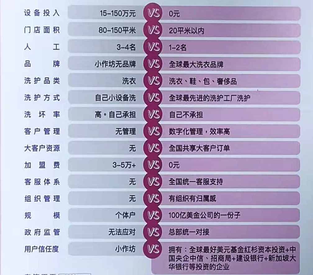 开一家24洗衣要多少钱?
