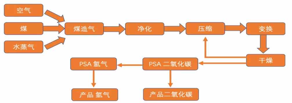 四大制氢方式及降成本途径，关于氢能看完本文就懂了