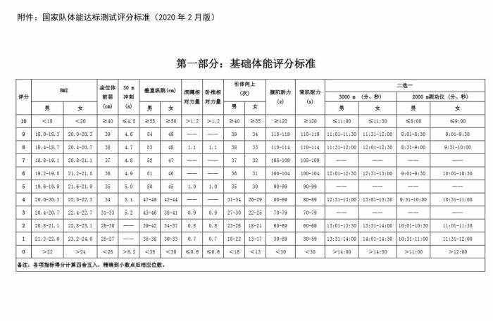 来看看国家队运动员体能评分标准，你能得多少分？