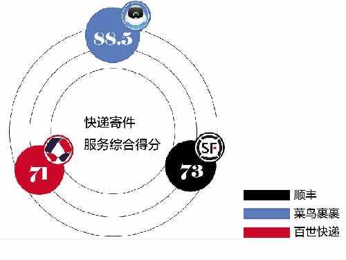评测五大快递平台：上门取件1小时成标配，菜鸟裹裹寄件时效最佳