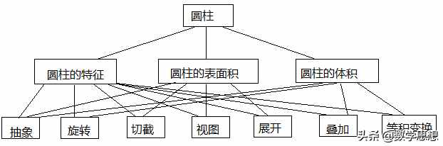 图形与几何---圆柱