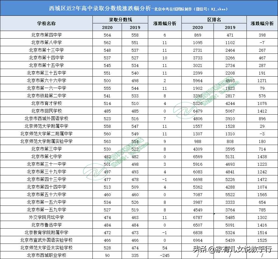 北京2020年中考分数线及“东西海朝”150所高中录取分数线