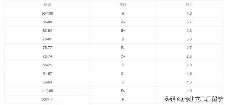 别等大四才知道！学分绩点到底有啥用？