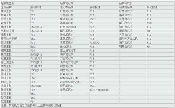 各大品牌笔记本电脑及主板U盘启动热键