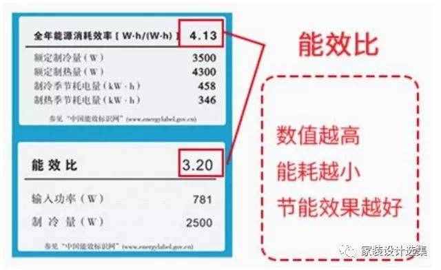 空调的“1匹”代表什么？收好这张表，空调省电不再是难事