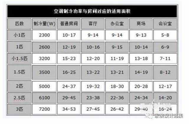 空调的“1匹”代表什么？收好这张表，空调省电不再是难事