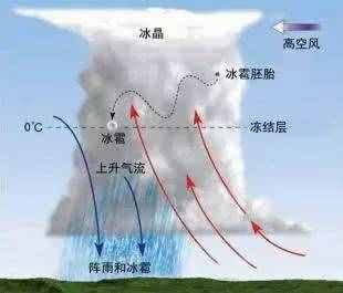向天空放一炮就能下雨，人工降雨是如何做到的！