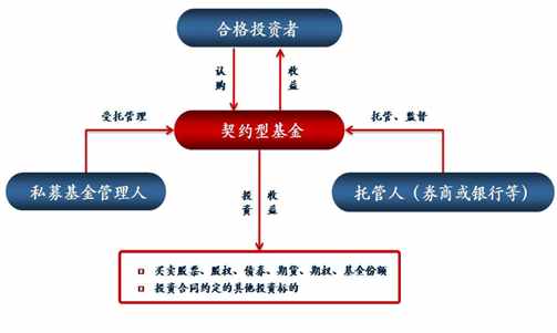 契约型基金