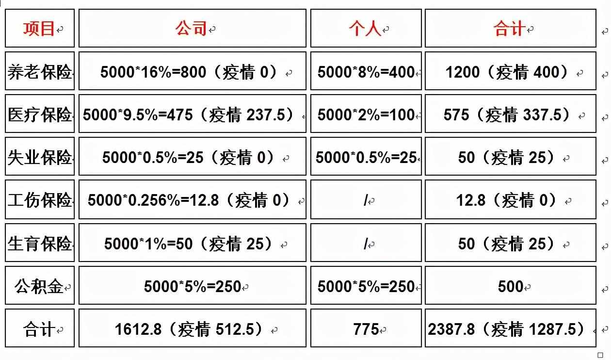 上海社保、公积金、个税政策解读及计算
