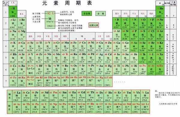 化学元素周期表