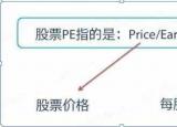 今日更新市盈率（看懂真正的市盈率）