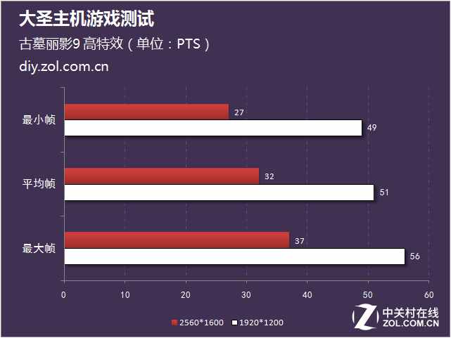 LOL 2K分辨率超200帧 大圣主机游戏测试