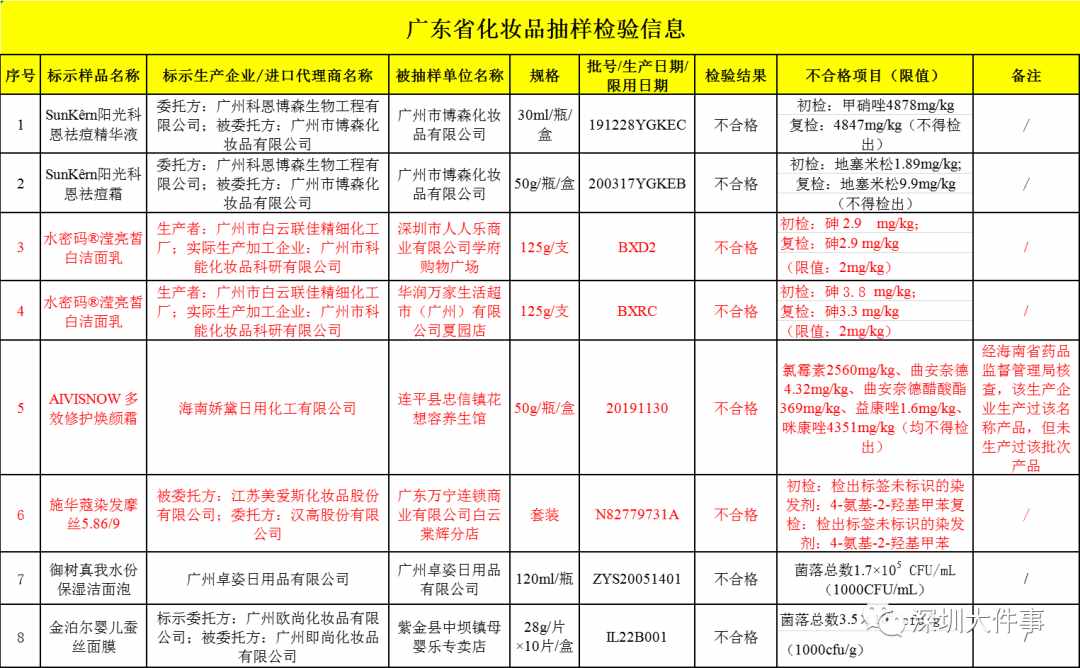 严重可致癌！这8批次化妆品不合格