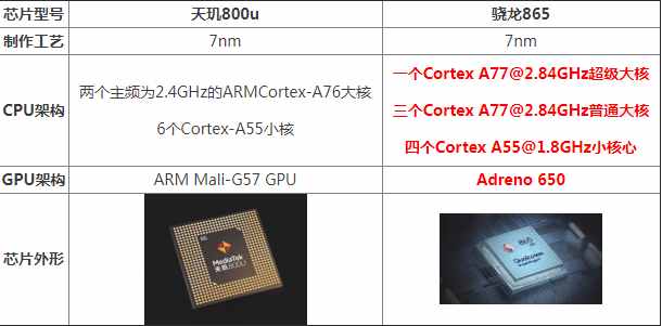 天玑800u等于骁龙多少 和骁龙865哪个好区别对比评测