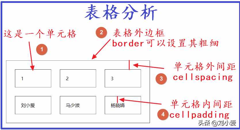 HTML学习笔记：各种常用标签