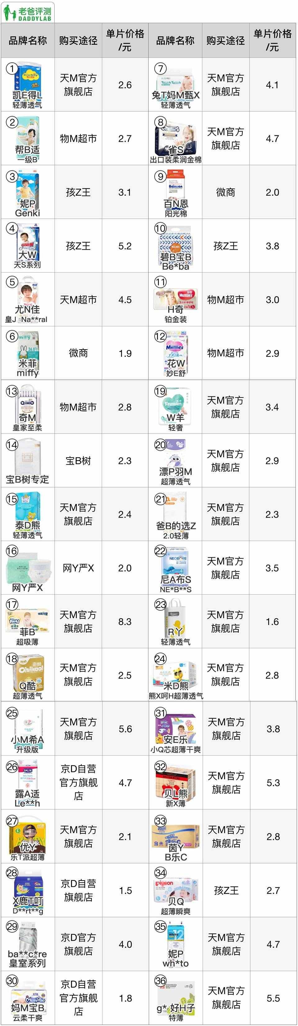36 款知名纸尿裤大评测！快来看你家宝贝适合哪款？