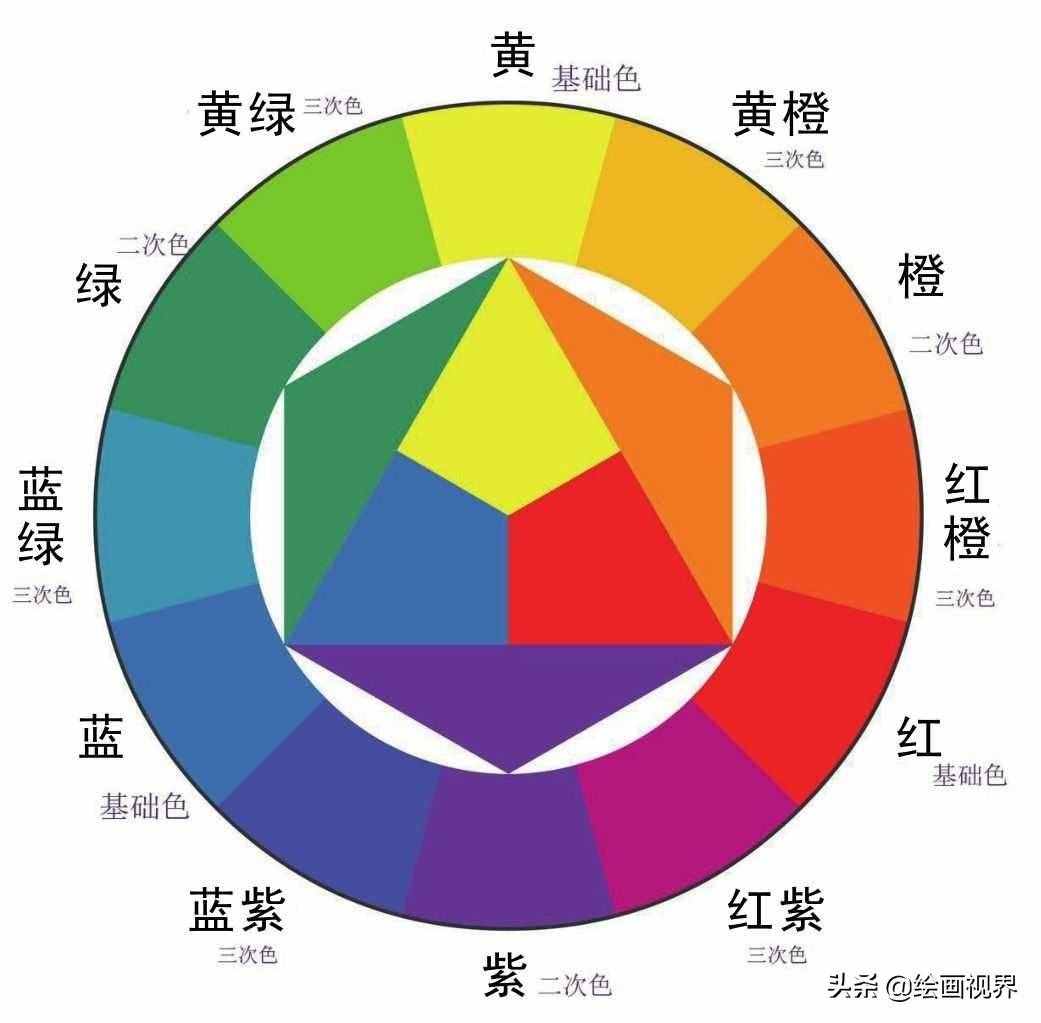 色彩三要素是什么？色彩的冷暖怎么对比？快来学习