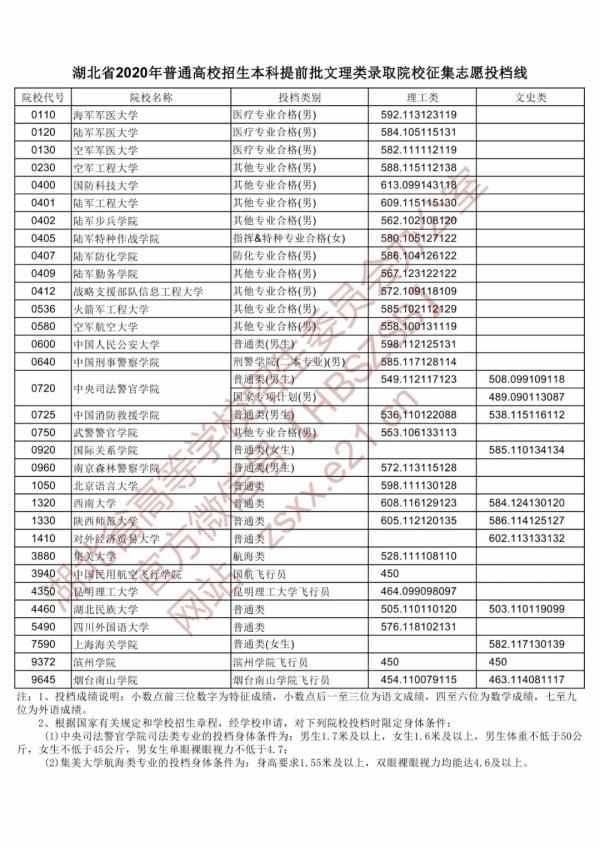 速看！这些院校征集志愿投档线公布！