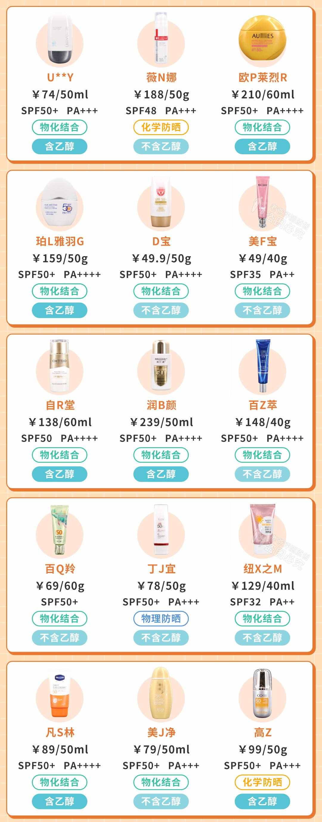 斥资8万，实测45款防晒霜，到底哪款更值得买？