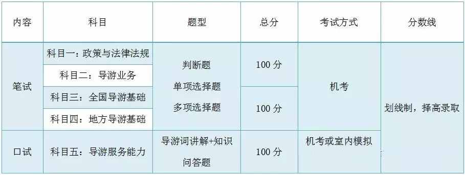 必看：2020年导游考试方式及流程大全（包括笔试、面试）