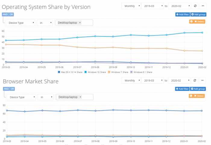 全球操作系统与浏览器排名，Windows 10与Chrome位居第一