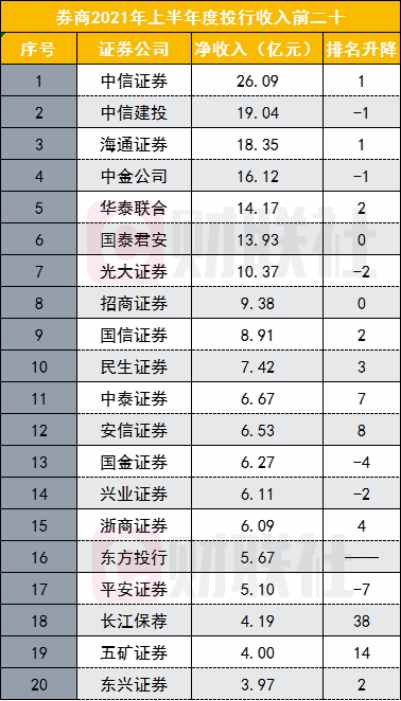 112家券商投行排名出炉！收入井喷两倍增幅，两中一海居前三，民生入围前十，多家中小券商增速爆发