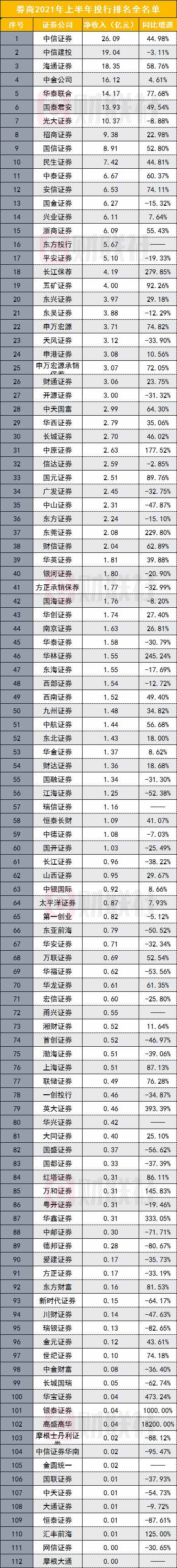 112家券商投行排名出炉！收入井喷两倍增幅，两中一海居前三，民生入围前十，多家中小券商增速爆发
