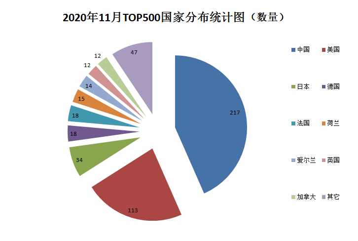 最新超级计算机排名榜发布，神威跌出前三，我国超算已经落后了？