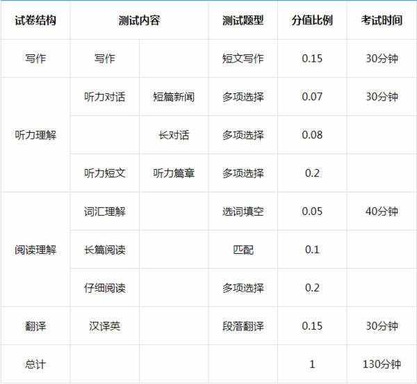四级分数分配及格分多少？英语四级分值一览 4级425分算过吗