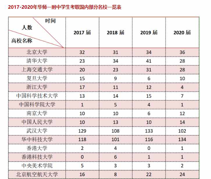 全国顶尖高中100强，第一名实至名归，东三省仅一所学校进前十