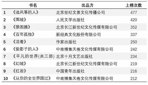 小调查｜这20本“霸榜”十年的畅销书之王，你读过吗？