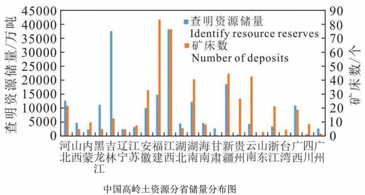 我国高岭土矿产地理分布及资源禀赋