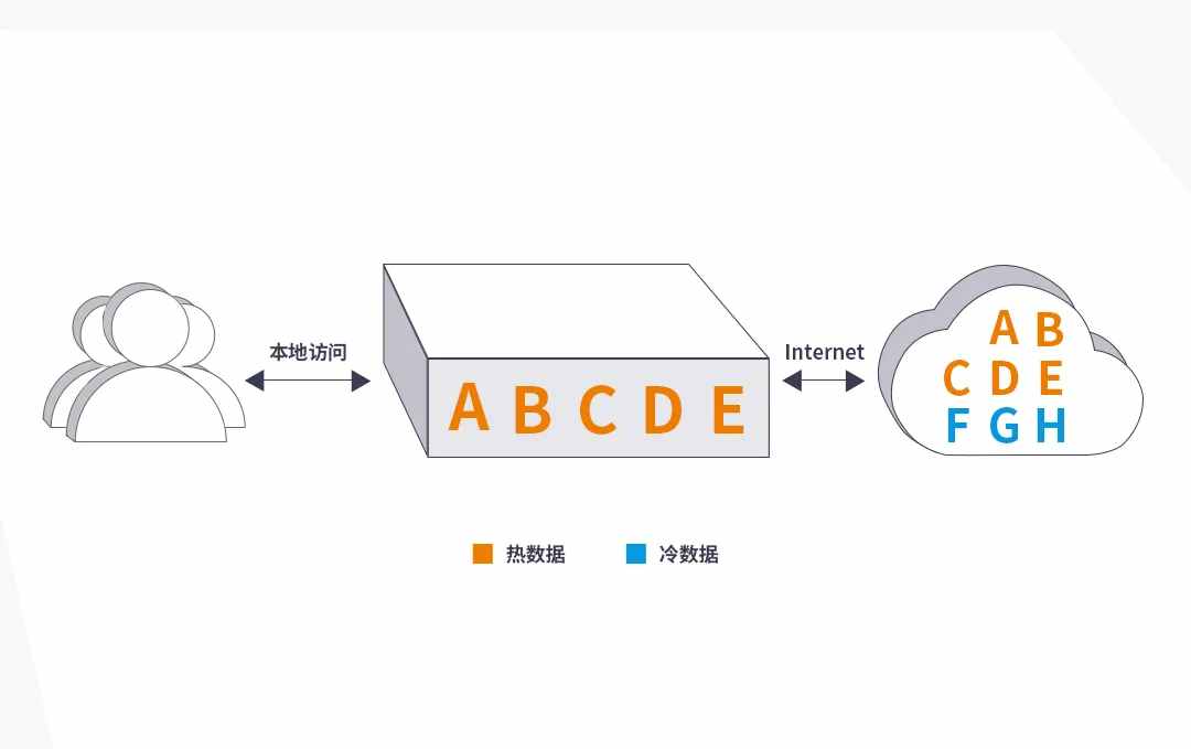 什么？！这“一招鲜”能让存储难题迎刃而解