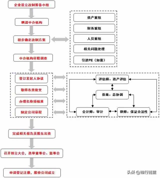 关于IPO流程知识完全整理（长文，建议收藏）