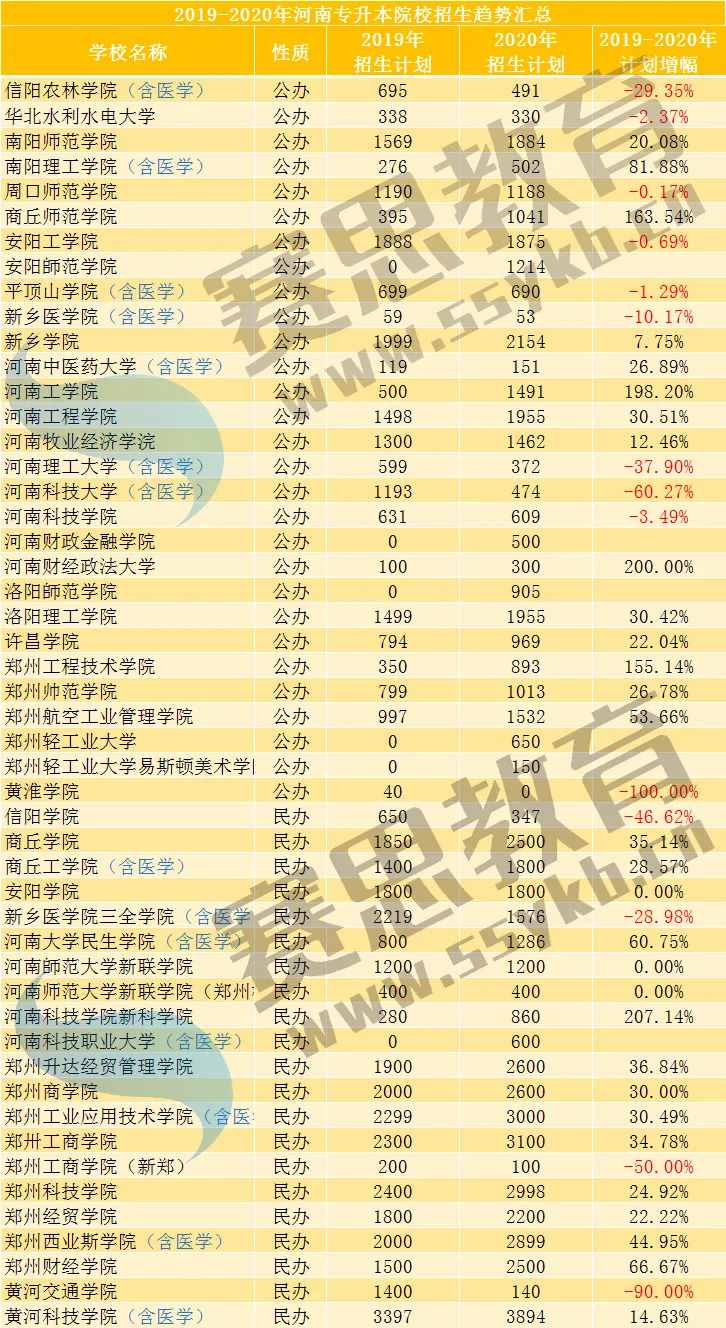 河南49所专升本招生院校汇总！你想pick哪一所？